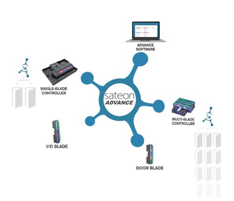 sateon access control cards|sateon access control system.